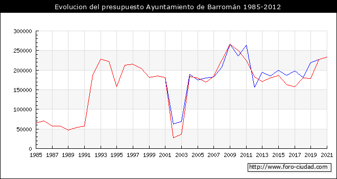 Evolucion del presupuesto Ayuntamiento de Barromán 1985-2012
