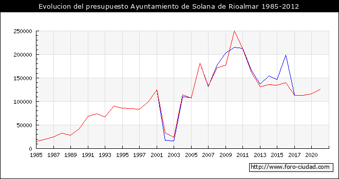 Evolucion del presupuesto Ayuntamiento de Solana de Rioalmar 1985-2012