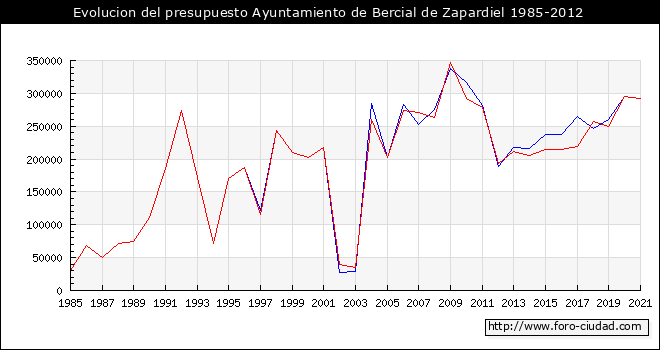 Evolucion del presupuesto Ayuntamiento de Bercial de Zapardiel 1985-2012