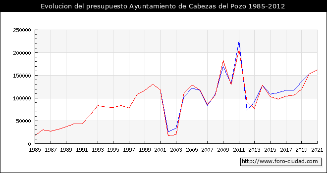 Evolucion del presupuesto Ayuntamiento de Cabezas del Pozo 1985-2012