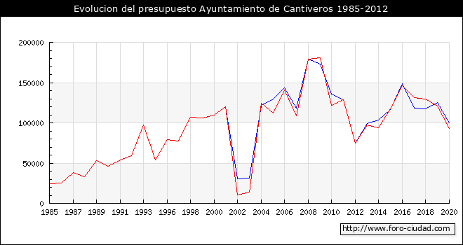 Evolucion del presupuesto Ayuntamiento de Cantiveros 1985-2012