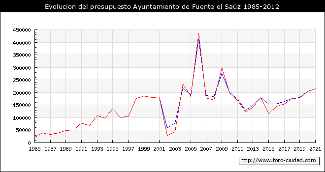 Evolucion del presupuesto Ayuntamiento de Fuente el Saúz 1985-2012