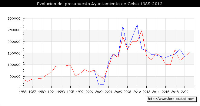 Evolucion del presupuesto Ayuntamiento de Gelsa 1985-2012