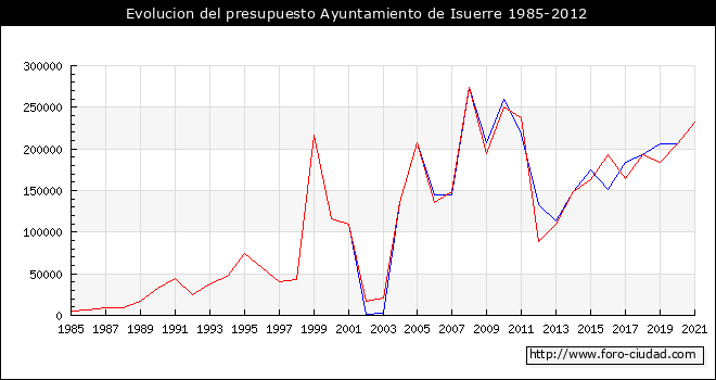 Evolucion del presupuesto Ayuntamiento de Isuerre 1985-2012