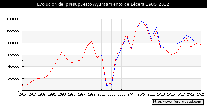 Evolucion del presupuesto Ayuntamiento de Lécera 1985-2012