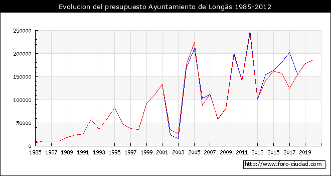 Evolucion del presupuesto Ayuntamiento de Longás 1985-2012