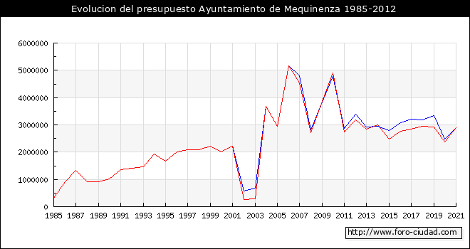 Evolucion del presupuesto Ayuntamiento de Mequinenza 1985-2012