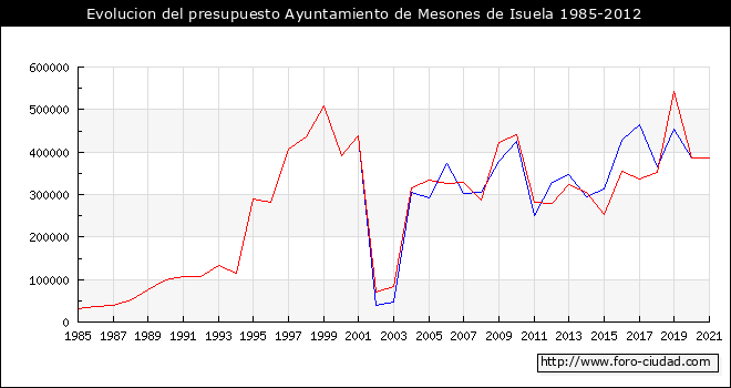 Evolucion del presupuesto Ayuntamiento de Mesones de Isuela 1985-2012
