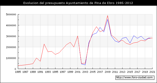 Evolucion del presupuesto Ayuntamiento de Pina de Ebro 1985-2012