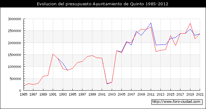 Evolucion del presupuesto Ayuntamiento de Quinto 1985-2012