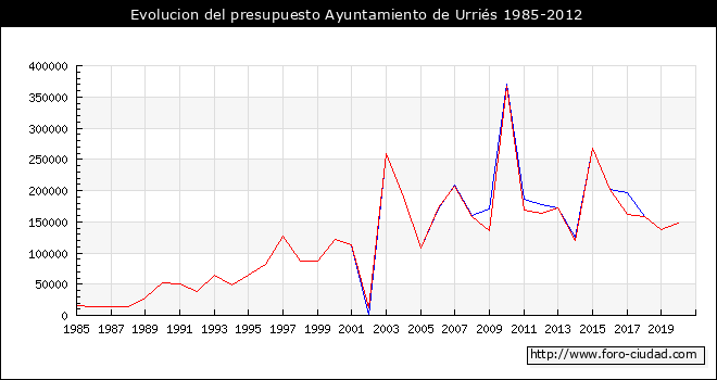 Evolucion del presupuesto Ayuntamiento de Urriés 1985-2012