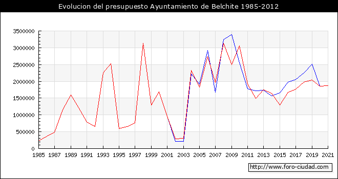 Evolucion del presupuesto Ayuntamiento de Belchite 1985-2012