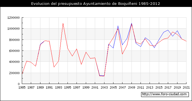 Evolucion del presupuesto Ayuntamiento de Boquiñeni 1985-2012