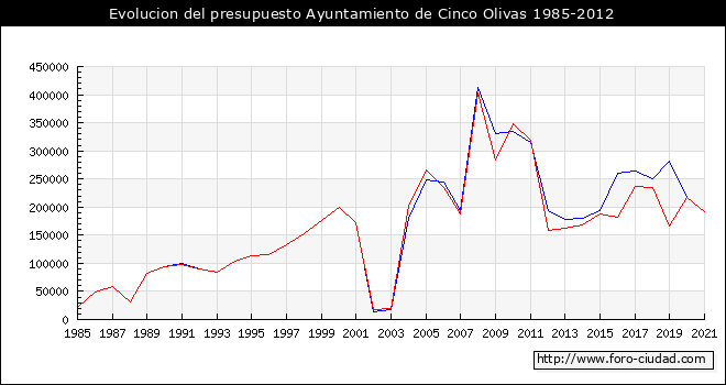 Evolucion del presupuesto Ayuntamiento de Cinco Olivas 1985-2012
