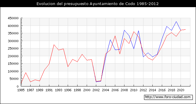Evolucion del presupuesto Ayuntamiento de Codo 1985-2012