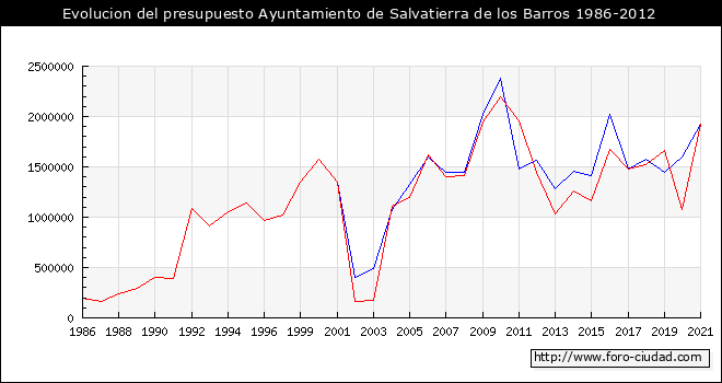 Evolucion del presupuesto Ayuntamiento de Salvatierra de los Barros 1986-2012