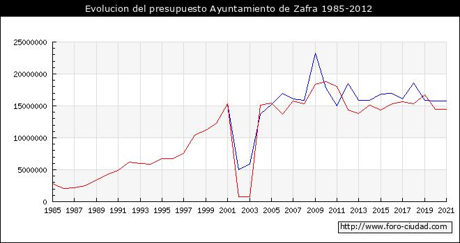 Evolucion del presupuesto Ayuntamiento de Zafra 1985-2012