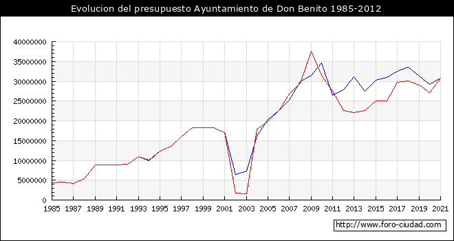 Evolucion del presupuesto Ayuntamiento de Don Benito 1985-2012
