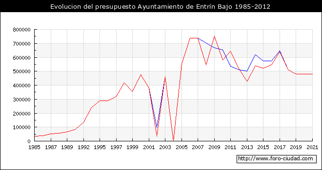 Evolucion del presupuesto Ayuntamiento de Entrín Bajo 1985-2012