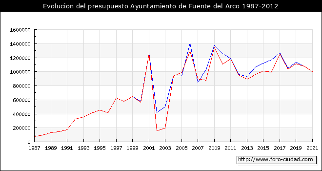 Evolucion del presupuesto Ayuntamiento de Fuente del Arco 1987-2012