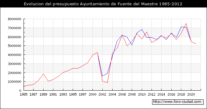 Evolucion del presupuesto Ayuntamiento de Fuente del Maestre 1985-2012