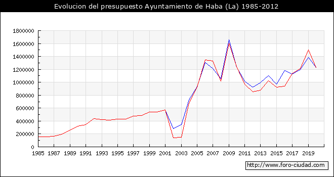 Evolucion del presupuesto Ayuntamiento de Haba (La) 1985-2012