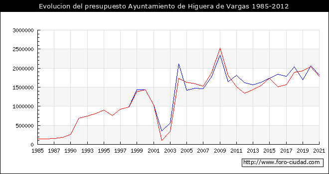 Evolucion del presupuesto Ayuntamiento de Higuera de Vargas 1985-2012
