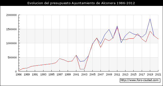 Evolucion del presupuesto Ayuntamiento de Alconera 1986-2012