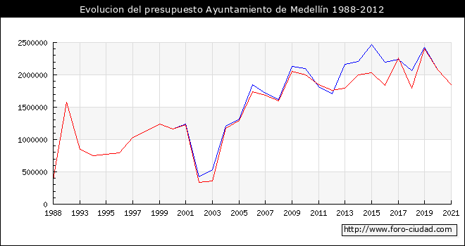 Evolucion del presupuesto Ayuntamiento de Medellín 1988-2012