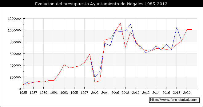 Evolucion del presupuesto Ayuntamiento de Nogales 1985-2012