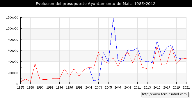 Evolucion del presupuesto Ayuntamiento de Malla 1985-2012