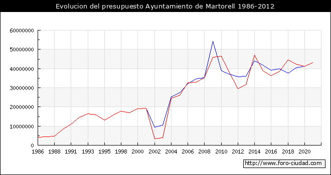 Evolucion del presupuesto Ayuntamiento de Martorell 1986-2012