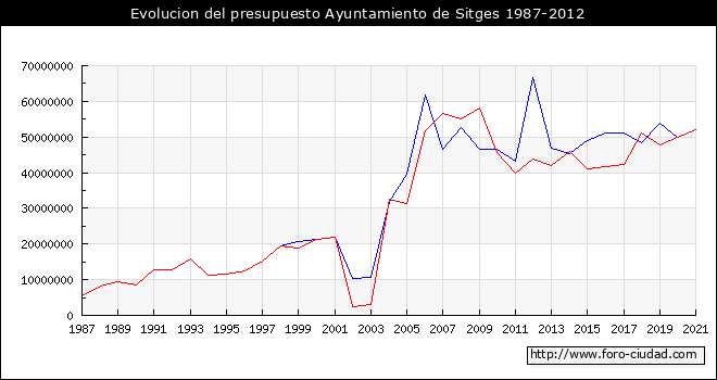 Evolucion del presupuesto Ayuntamiento de Sitges 1987-2012