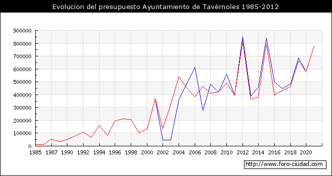 Evolucion del presupuesto Ayuntamiento de Tavèrnoles 1985-2012