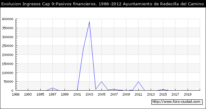 Evolucion de Ingresos Cap 9:Pasivos financieros. 1986-2012 Ayuntamiento de Redecilla del Camino