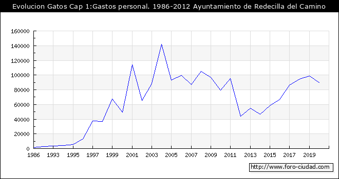 Evolucion de Gastos Cap 1:Gastos personal. 1986-2012 Ayuntamiento de Redecilla del Camino