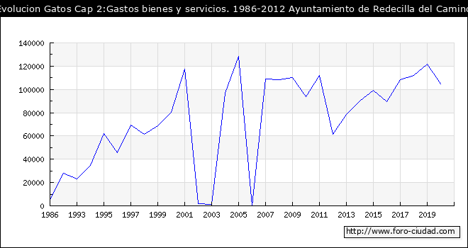 Evolucion de Gastos Cap 2:Gastos bienes y servicios. 1986-2012 Ayuntamiento de Redecilla del Camino