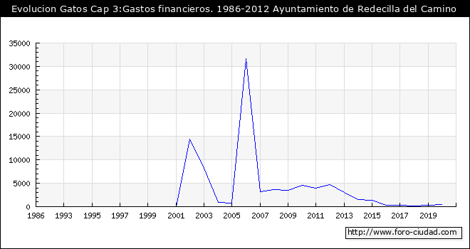 Evolucion de Gastos Cap 3:Gastos financieros. 1986-2012 Ayuntamiento de Redecilla del Camino