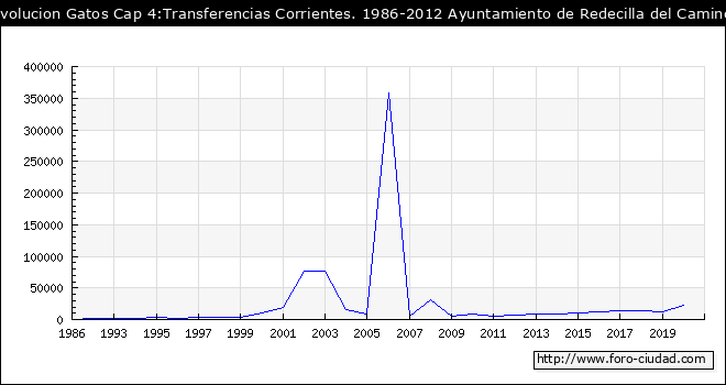Evolucion de Gastos Cap 4:Transferencias Corrientes. 1986-2012 Ayuntamiento de Redecilla del Camino