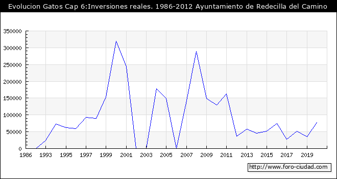 Evolucion de Gastos Cap 6:Inversiones reales. 1986-2012 Ayuntamiento de Redecilla del Camino