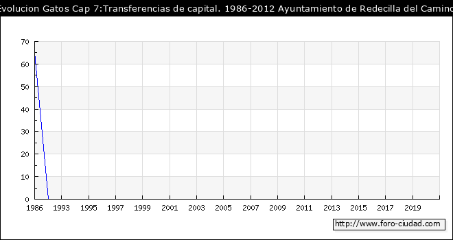 Evolucion de Gastos Cap 7:Transferencias de capital. 1986-2012 Ayuntamiento de Redecilla del Camino