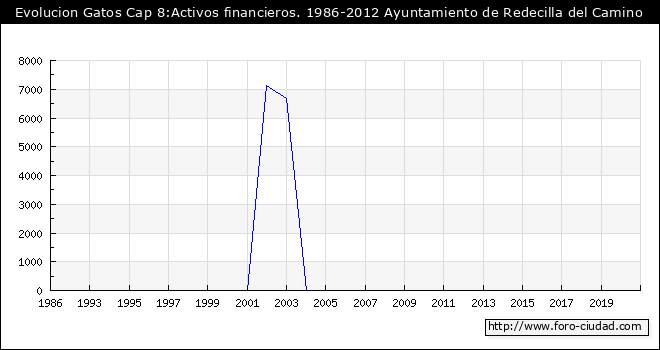 Evolucion de Gastos Cap 8:Activos financieros. 1986-2012 Ayuntamiento de Redecilla del Camino