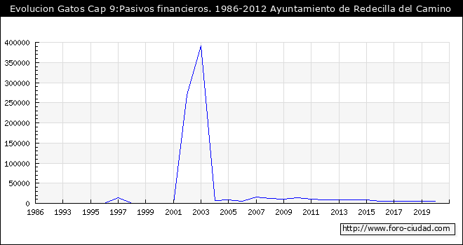 Evolucion de Gastos Cap 9:Pasivos financieros. 1986-2012 Ayuntamiento de Redecilla del Camino