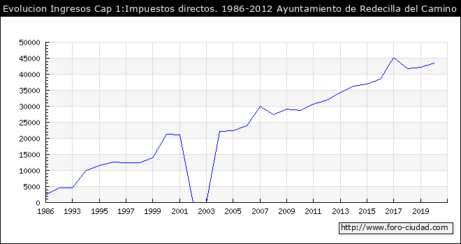 Evolucion de Ingresos Cap 1:Impuestos directos. 1986-2012 Ayuntamiento de Redecilla del Camino
