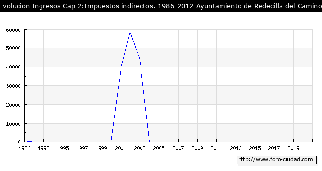Evolucion de Ingresos Cap 2:Impuestos indirectos. 1986-2012 Ayuntamiento de Redecilla del Camino