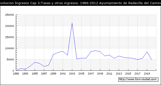 Evolucion de Ingresos Cap 3:Tasas y otros ingresos. 1986-2012 Ayuntamiento de Redecilla del Camino