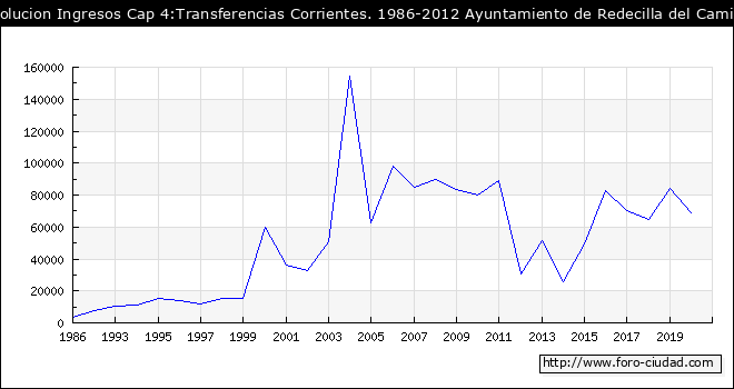 Evolucion de Ingresos Cap 4:Transferencias Corrientes. 1986-2012 Ayuntamiento de Redecilla del Camino