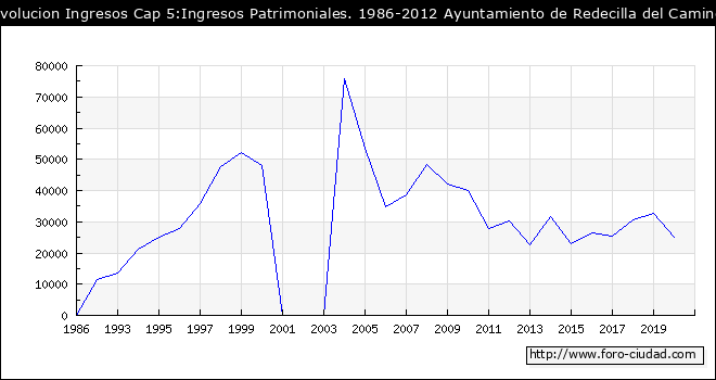 Evolucion de Ingresos Cap 5:Ingresos Patrimoniales. 1986-2012 Ayuntamiento de Redecilla del Camino