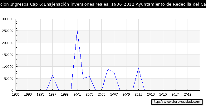 Evolucion de Ingresos Cap 6:Enajenación inversiones reales. 1986-2012 Ayuntamiento de Redecilla del Camino