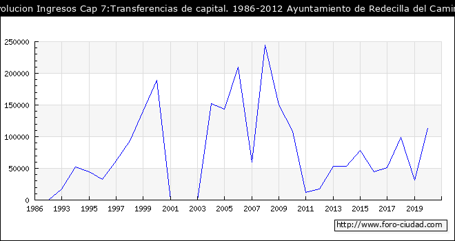 Evolucion de Ingresos Cap 7:Transferencias de capital. 1986-2012 Ayuntamiento de Redecilla del Camino